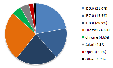 Chart shows marketshare of browsers