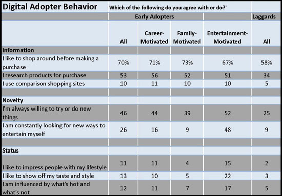 Digital Adopter Behavior Table