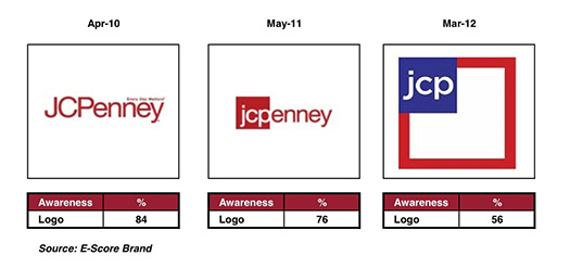 JCP Logo Changes