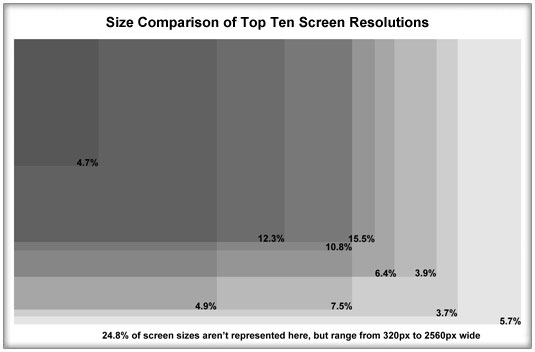 Comparison of Screen Sizes