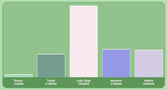 graph showing Lady Gaga got most tweets