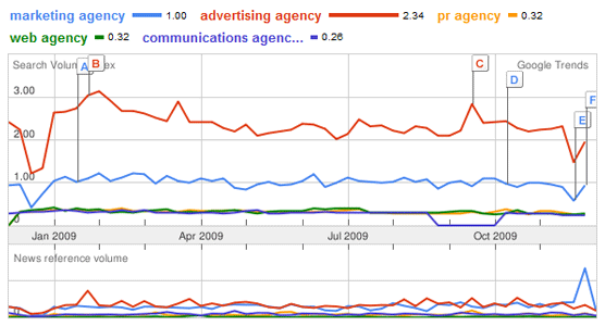 Google Trends comparing agency searches