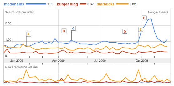 Google Trends comparing McDonalds, Burger King and Starbucks