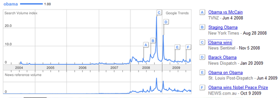 Google Trends for Obama