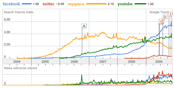 Google Trends comparing social networking sites