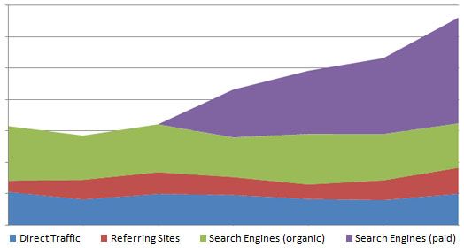 Google AdWords Result Graph