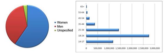 Facebook demographics