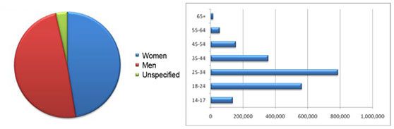 Flickr demographics