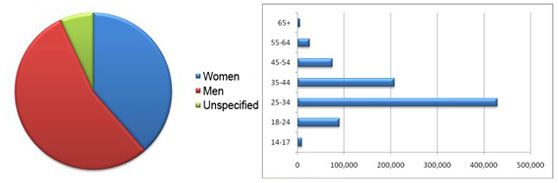 LinkedIn demographics