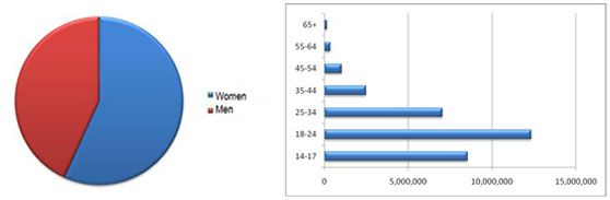 Myspace demographics