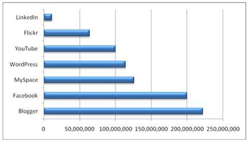 Social network market penetration