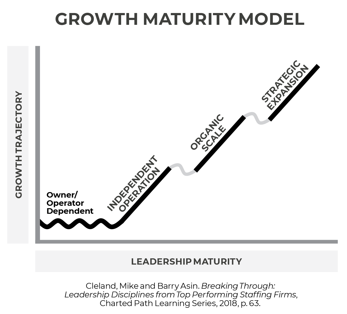 Growth Maturity Model